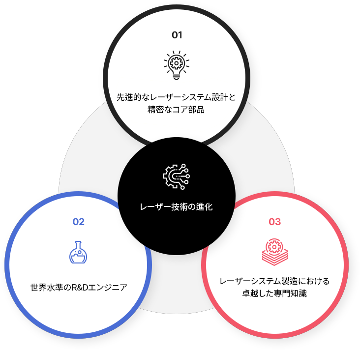 레이저옵텍 기술